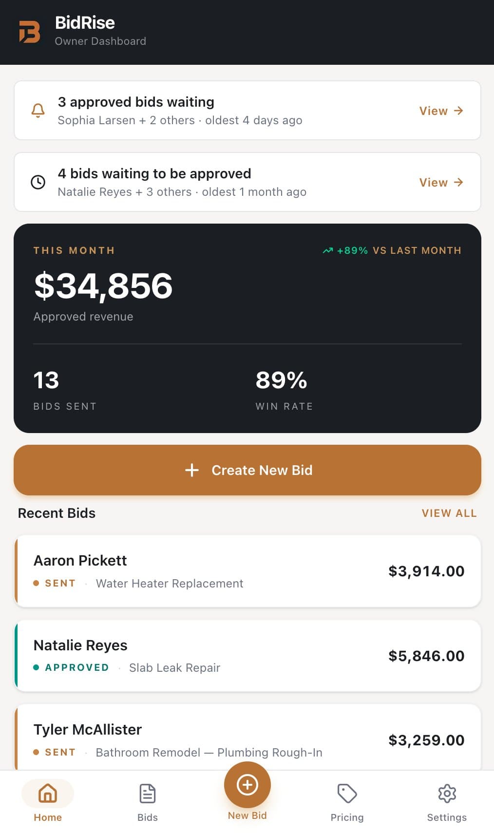 BidRise owner dashboard showing approved revenue, follow-up reminders, and recent bids